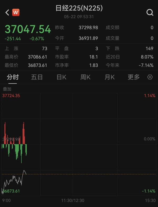 新宝配资 刚刚，亚太市场普跌！比特币，又新高！