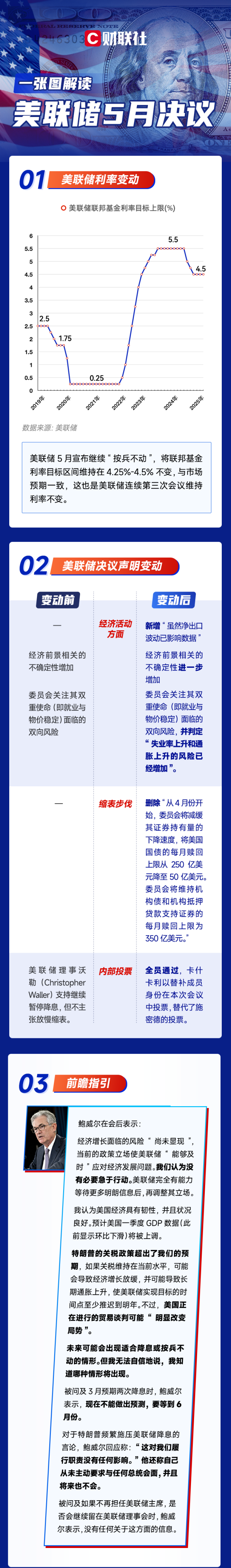 大御优配 一图解读美联储5月决议：继续“按兵不动” 特朗普施压无效！