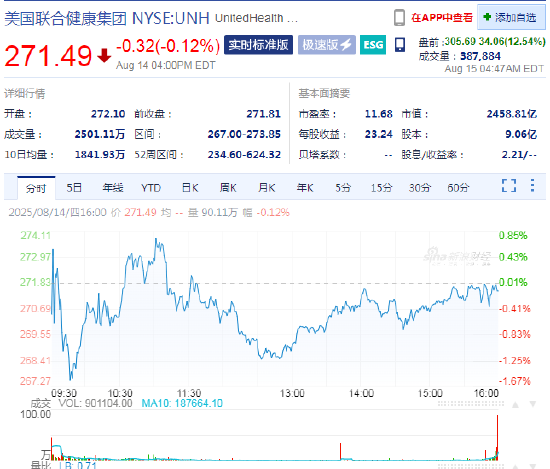 股牛网 伯克希尔购入新股份后，联合健康盘前大涨12.5%
