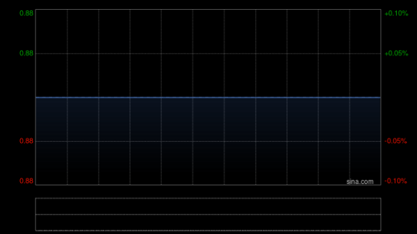 仁信优配 中国投融资7月末每股综合资产净值约为0.68港元