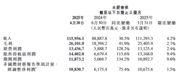 金富宝 1160亿元，创历史新高！刚刚，小米重磅发布！雷军、卢伟冰发文