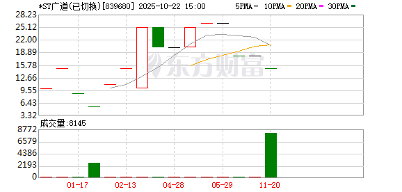 鑫恒盈配资 财务造假！*ST广道收行政处罚事先告知书，公司可能被实施重大违法强制退市