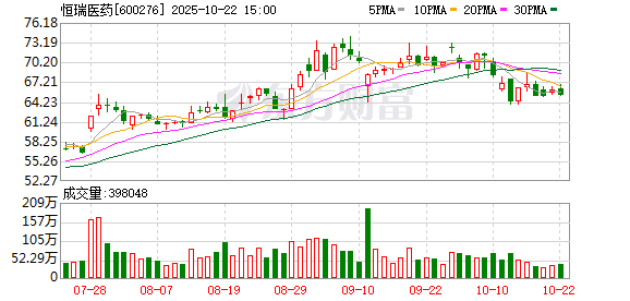 忠泰策略 恒瑞医药董事、高级副总裁孙杰平拟减持不超过48万股