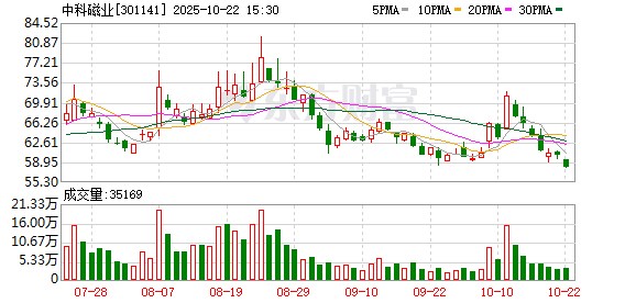 祥乾资产 稀土永磁概念股中科磁业周涨逾63%丨透视一周牛熊股